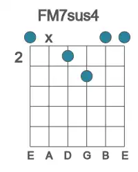 Guitar voicing #0 of the F M7sus4 chord